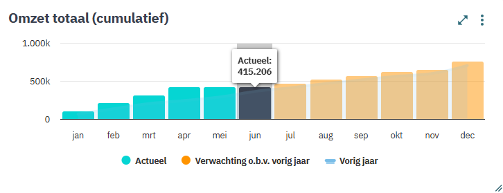 Insights - Vernieuwde lay-out