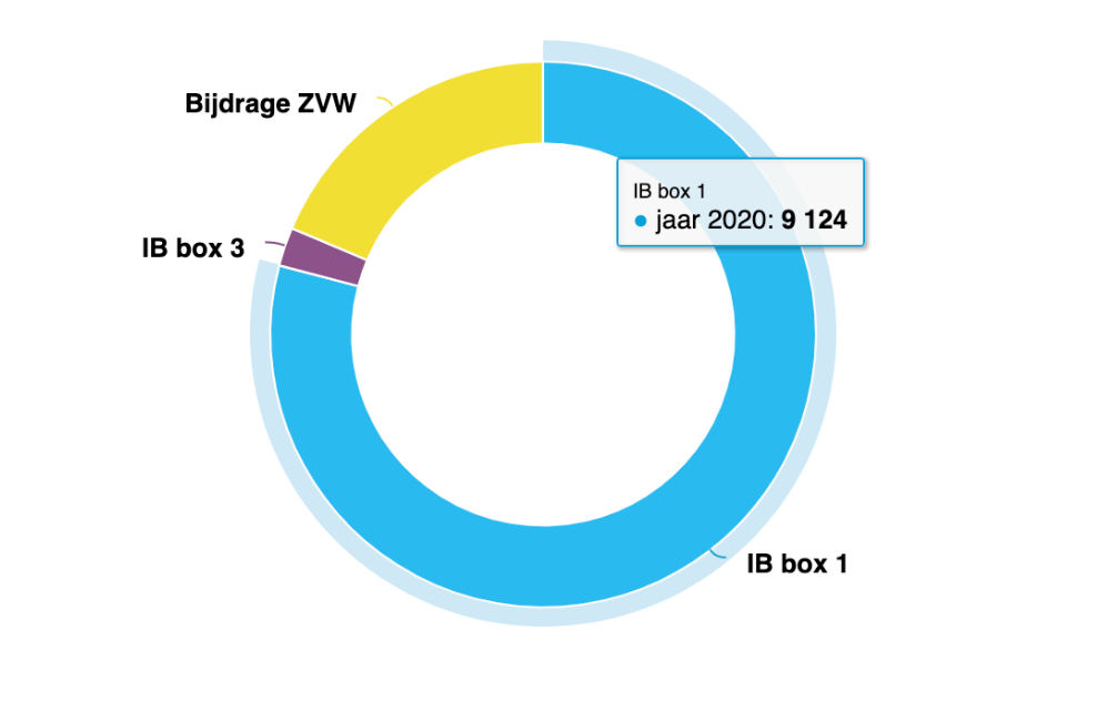 IB prognose in Visionplanner