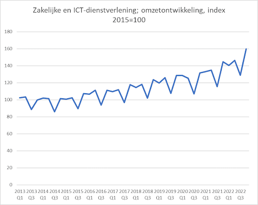 grafiek zakelijke dienstverlening