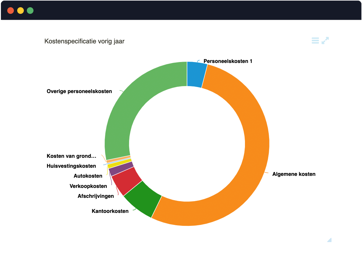 Meer tijd, meer rendement