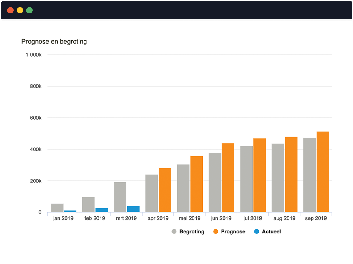 Begroting en prognose