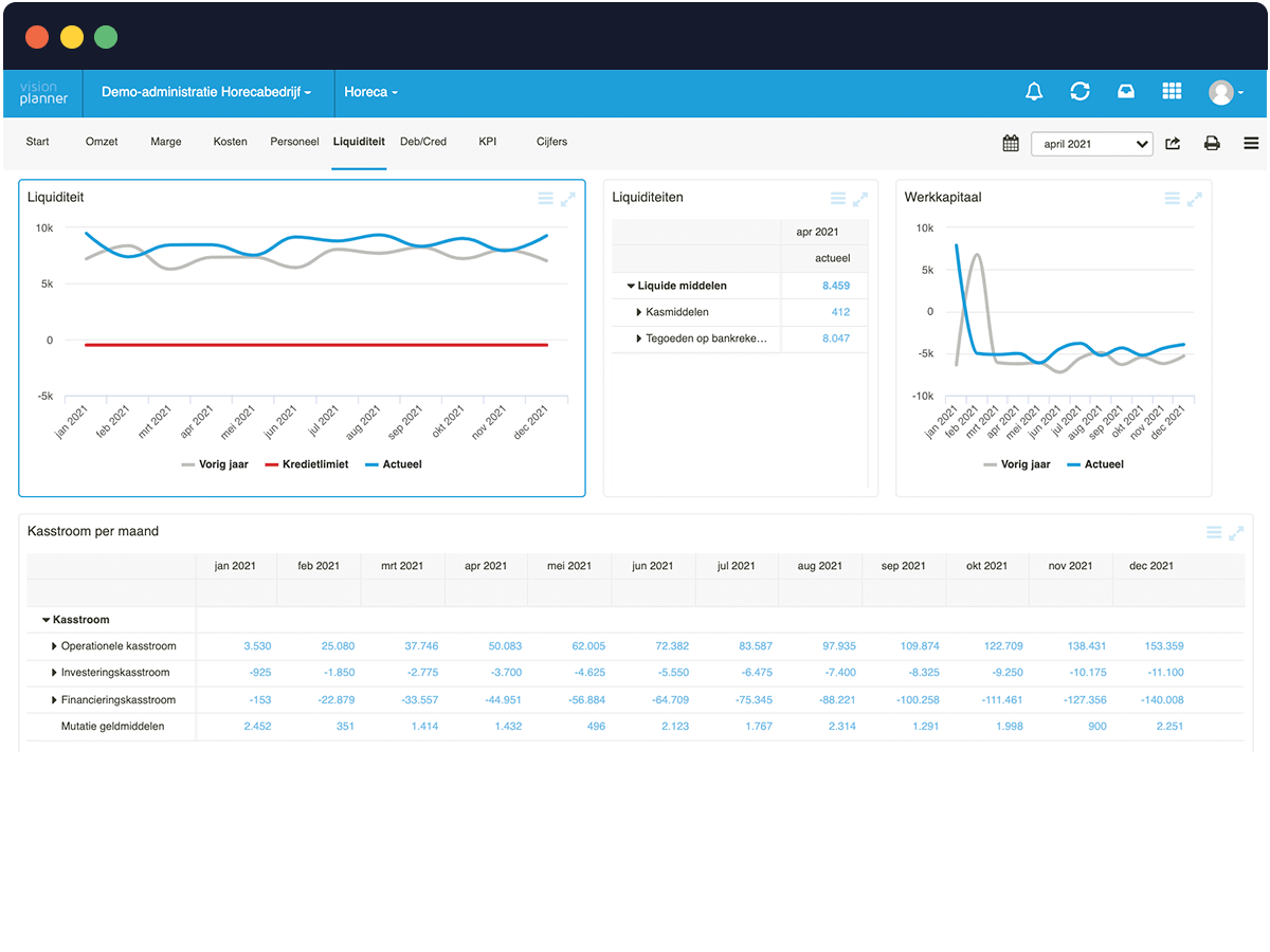 Horecadashboard - liquiditeit