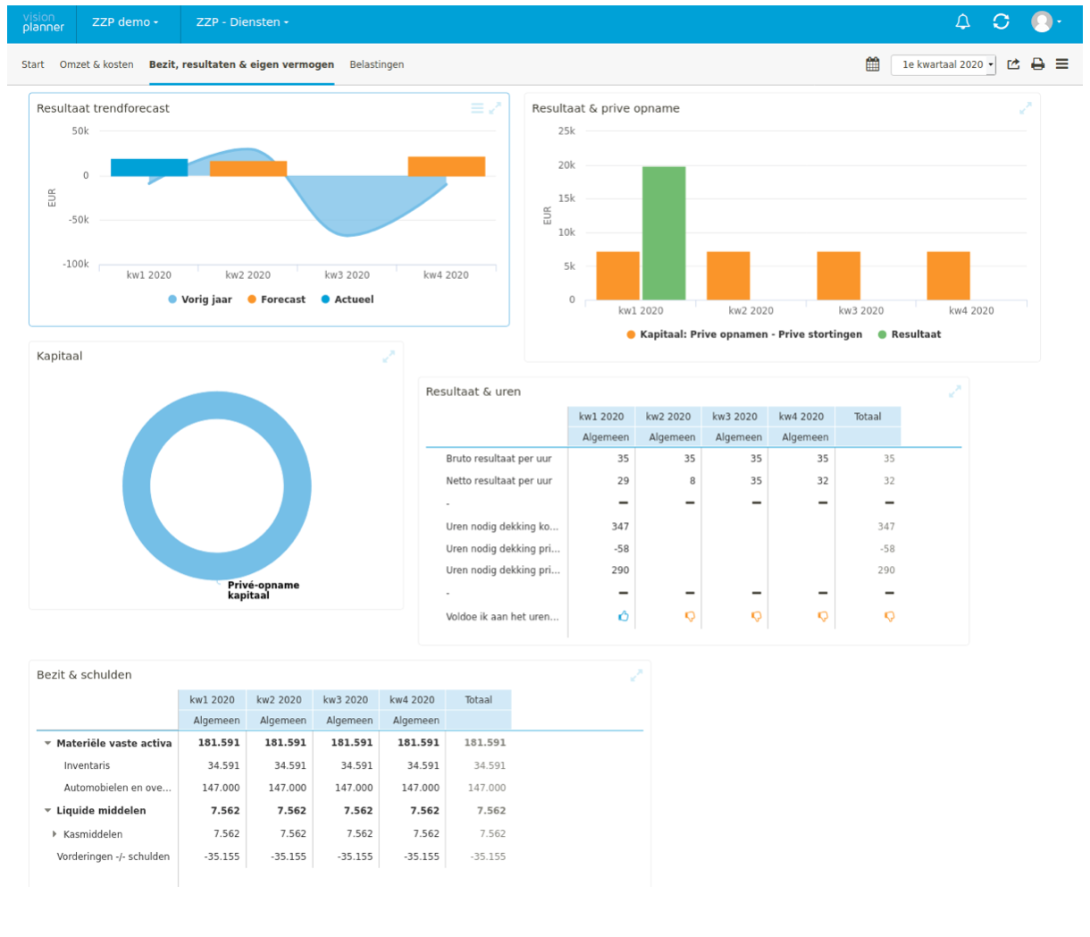 Waarom hebben dashboards voor eenmanszaken zoveel meerwaarde?